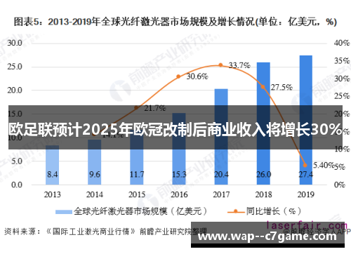 欧足联预计2025年欧冠改制后商业收入将增长30%